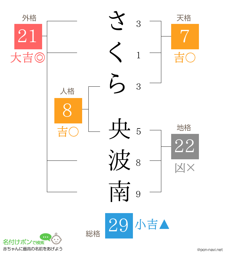 さくら 央波南さんの姓名判断結果