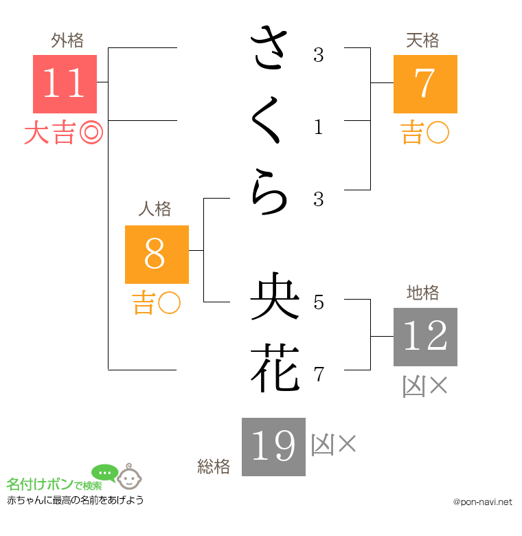 さくら 央花さんの姓名判断結果