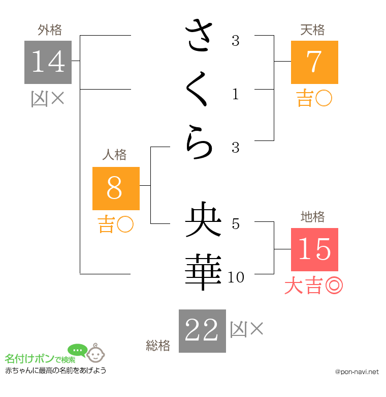さくら 央華さんの姓名判断結果