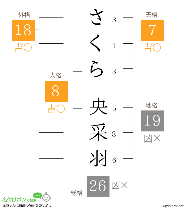 さくら 央采羽さんの姓名判断結果