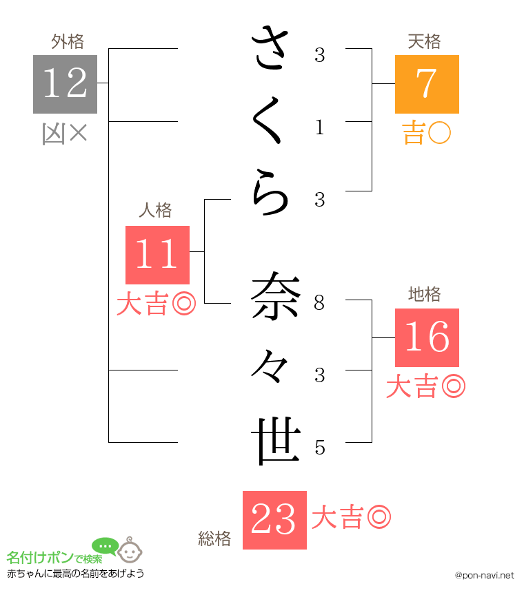 さくら 奈々世さんの姓名判断結果