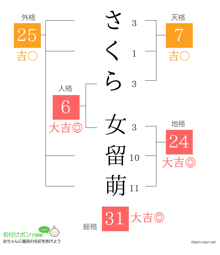 さくら 女留萌さんの姓名判断結果