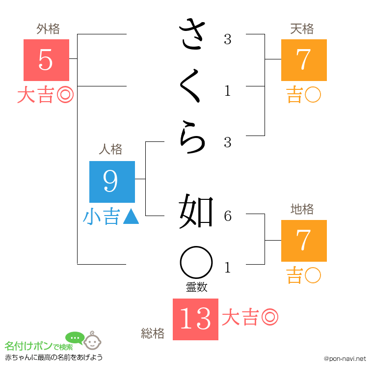 さくら 如さんの姓名判断結果