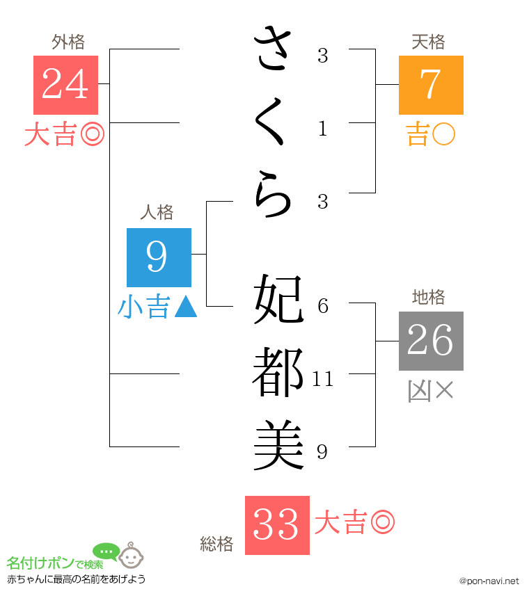 さくら 妃都美さんの姓名判断結果