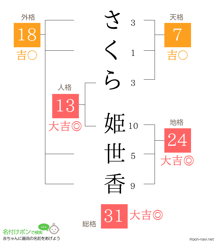 さくら 姫世香さんの姓名判断結果