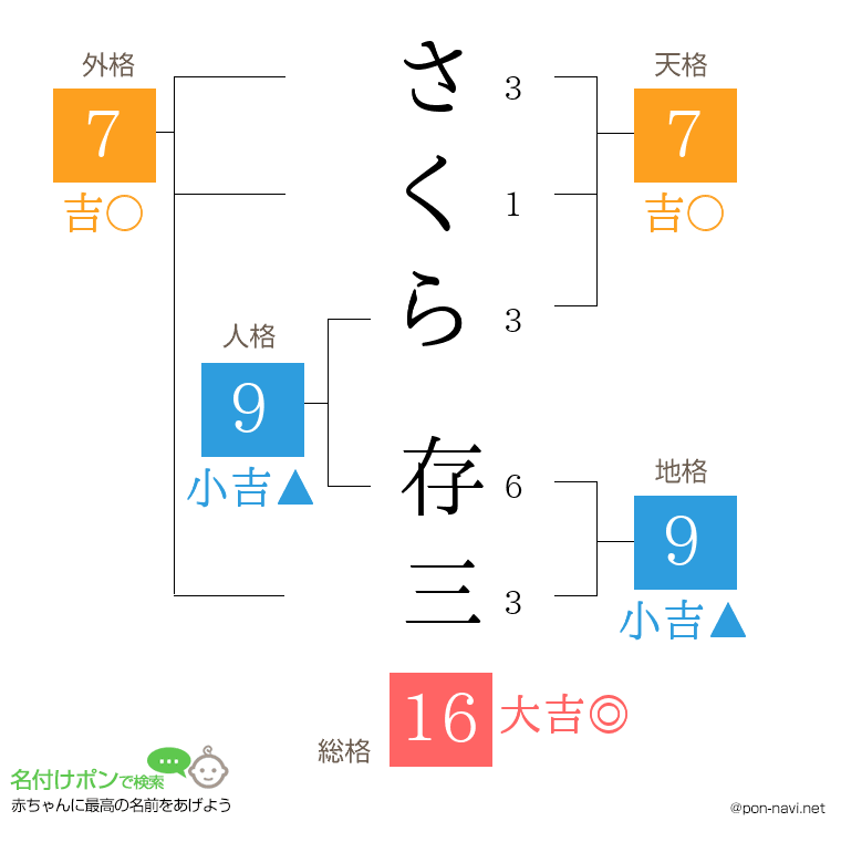 さくら 存三さんの姓名判断結果
