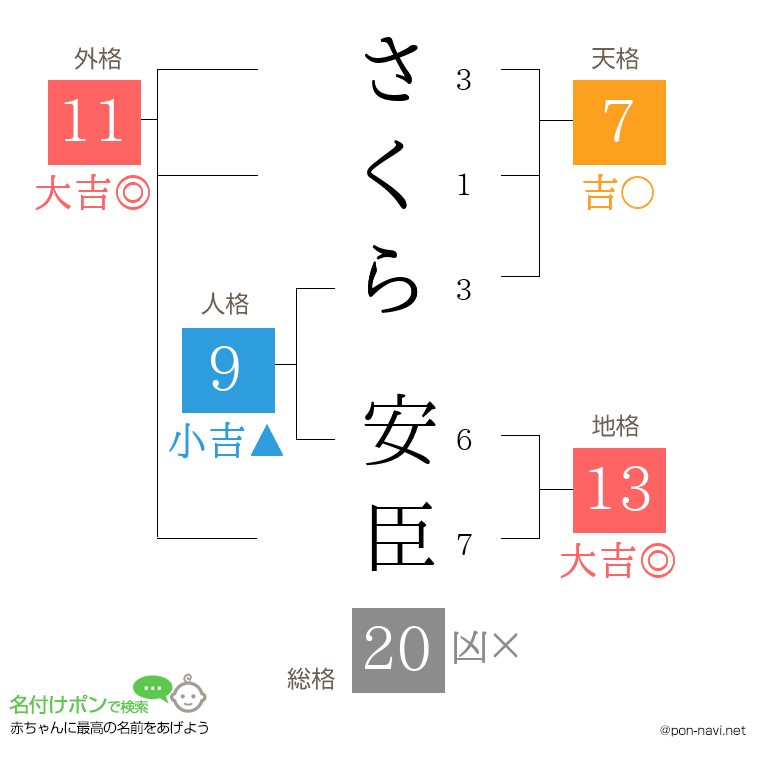 さくら 安臣さんの姓名判断結果