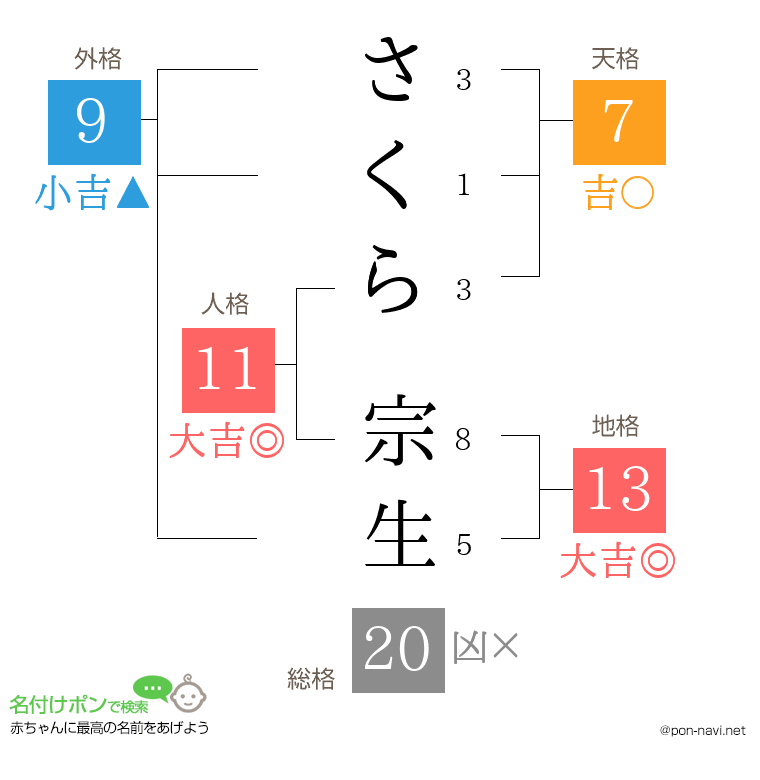 さくら 宗生さんの姓名判断結果