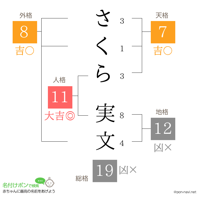 さくら 実文さんの姓名判断結果
