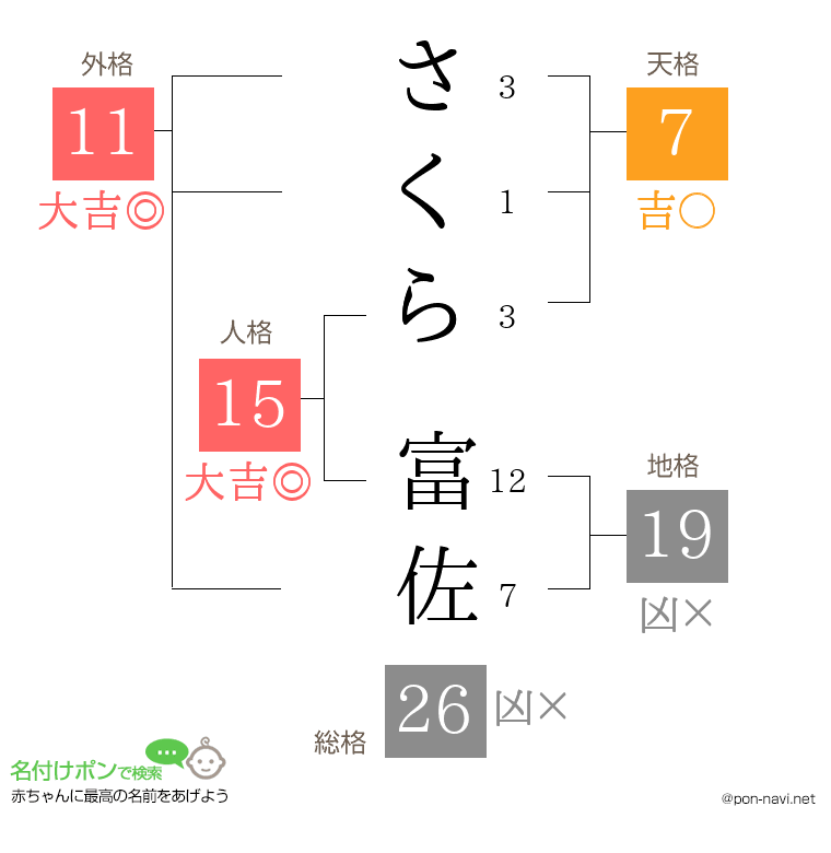 さくら 富佐さんの姓名判断結果