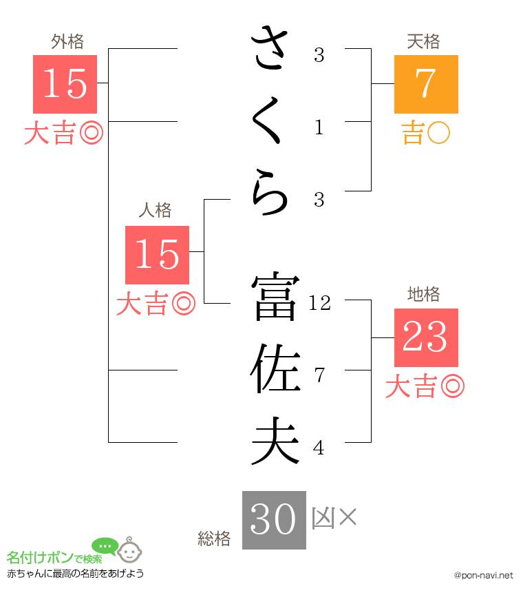 さくら 富佐夫さんの姓名判断結果