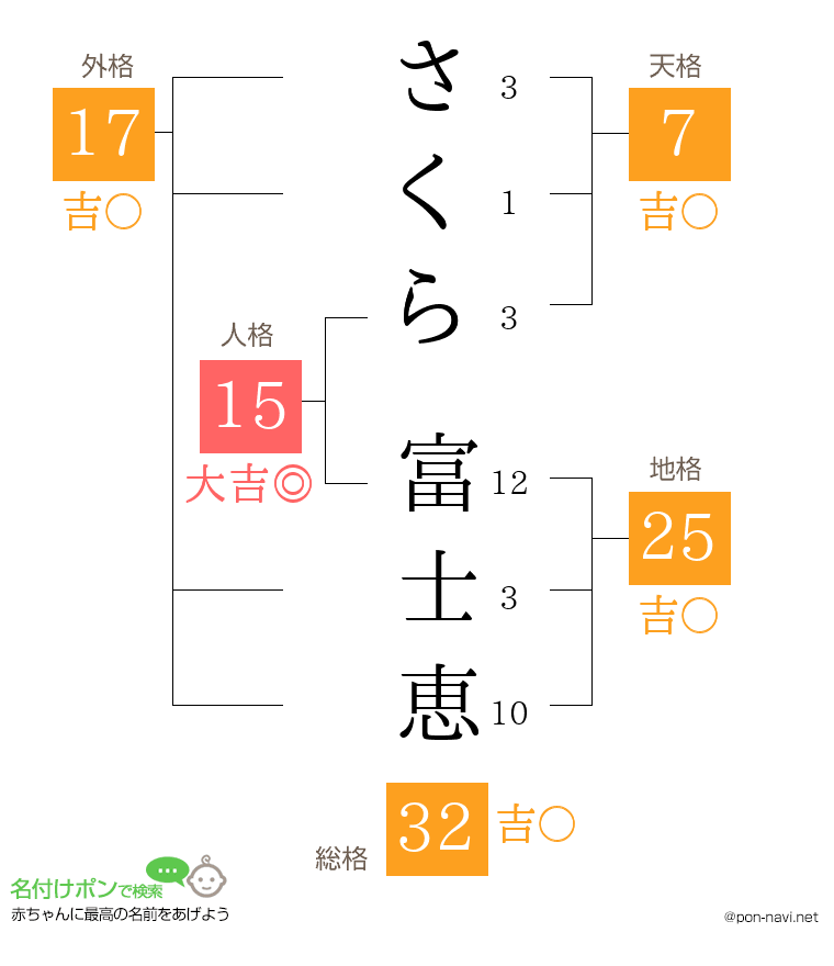 さくら 富士恵さんの姓名判断結果