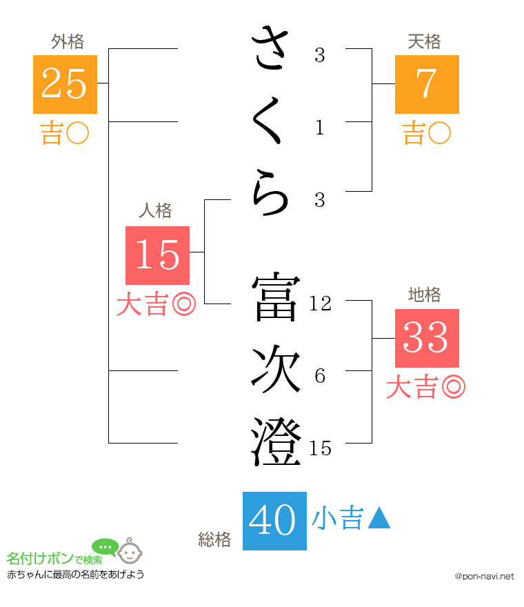 さくら 富次澄さんの姓名判断結果