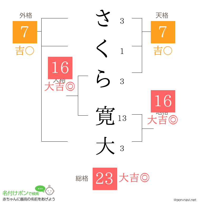 さくら 寛大さんの姓名判断結果