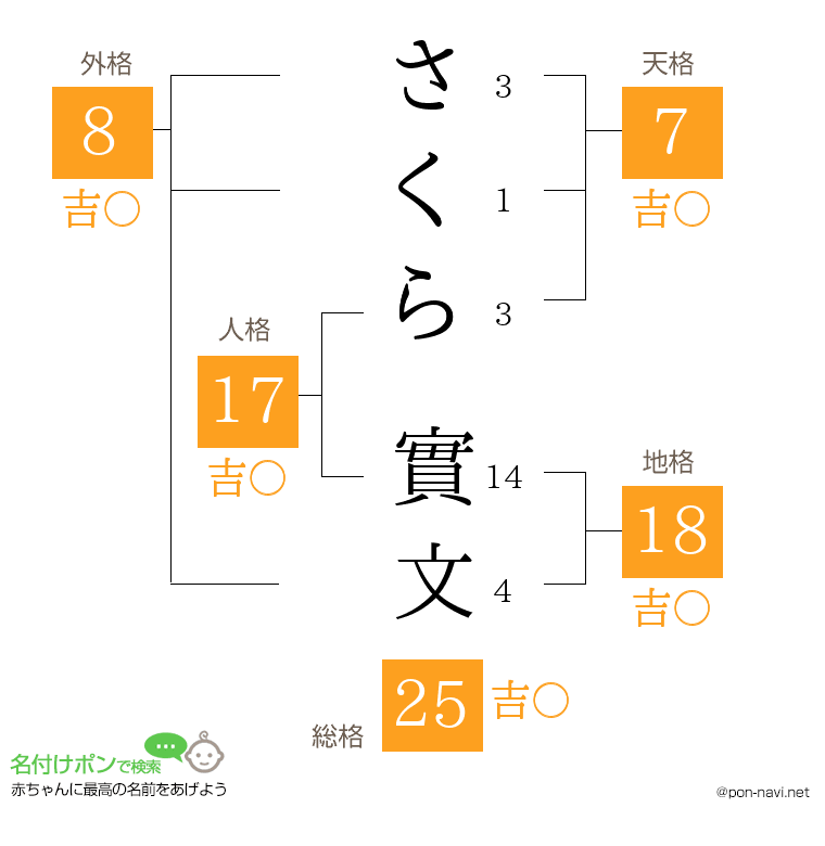 さくら 實文さんの姓名判断結果