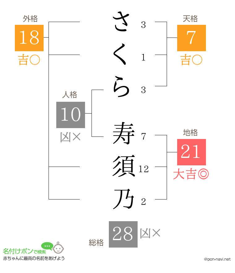 さくら 寿須乃さんの姓名判断結果