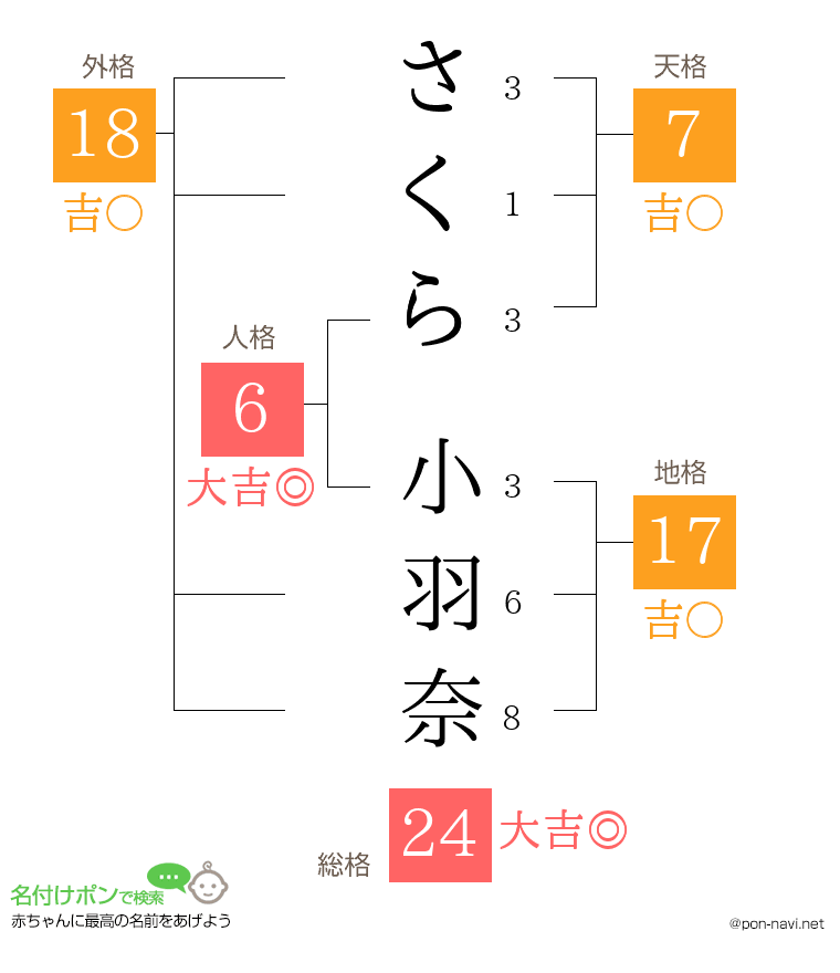 さくら 小羽奈さんの姓名判断結果