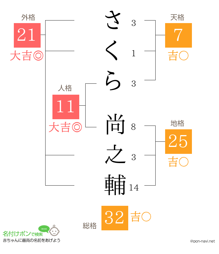 さくら 尚之輔さんの姓名判断結果