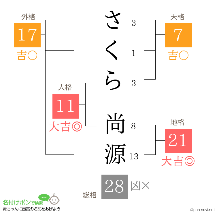 さくら 尚源さんの姓名判断結果