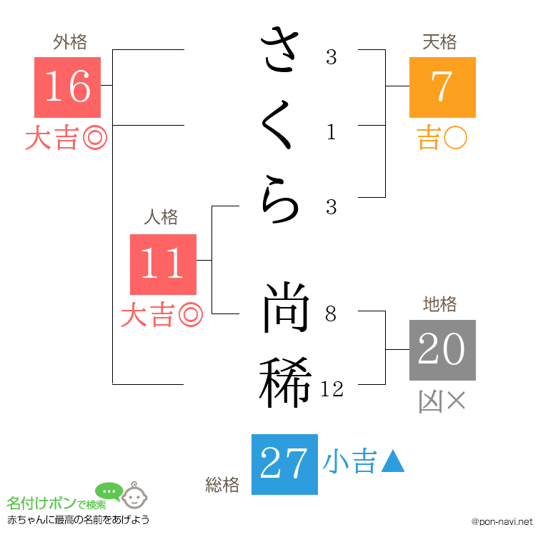 さくら 尚稀さんの姓名判断結果