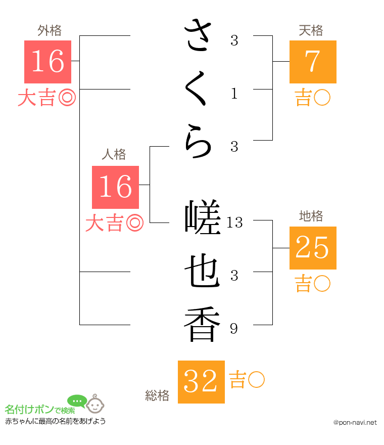 さくら 嵯也香さんの姓名判断結果