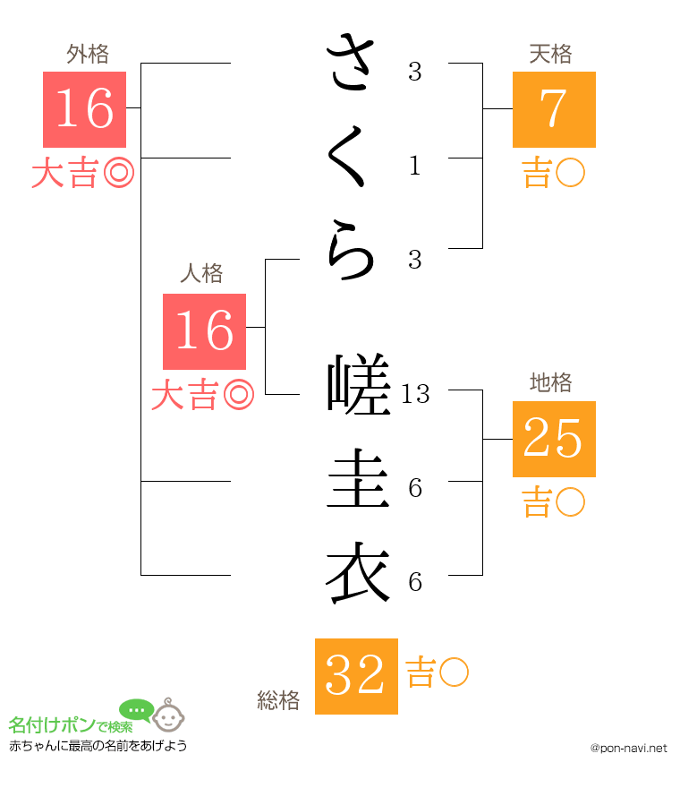 さくら 嵯圭衣さんの姓名判断結果
