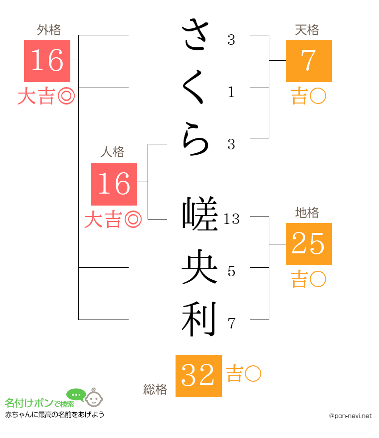 さくら 嵯央利さんの姓名判断結果