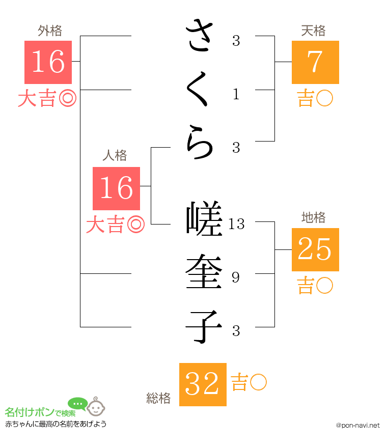 さくら 嵯奎子さんの姓名判断結果