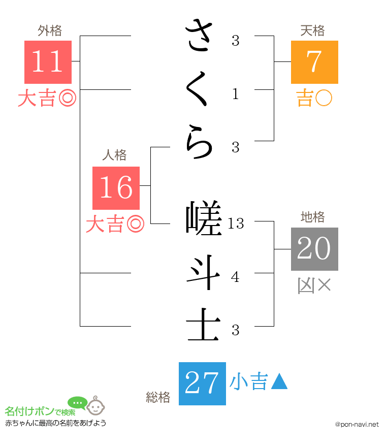 さくら 嵯斗士さんの姓名判断結果