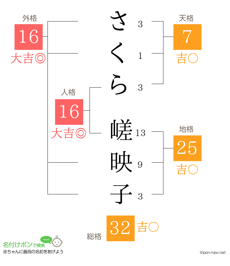 さくら 嵯映子さんの姓名判断結果