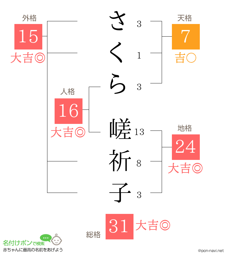 さくら 嵯祈子さんの姓名判断結果