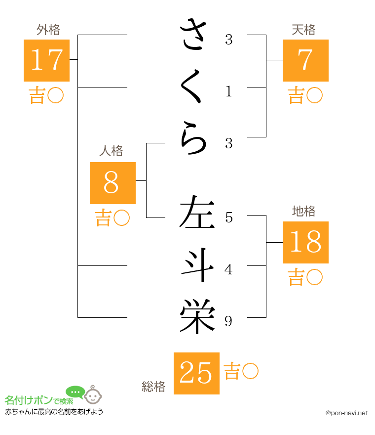 さくら 左斗栄さんの姓名判断結果