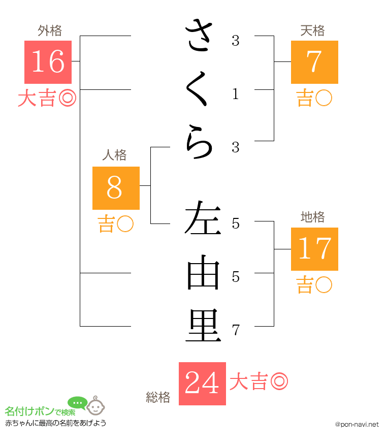 さくら 左由里さんの姓名判断結果