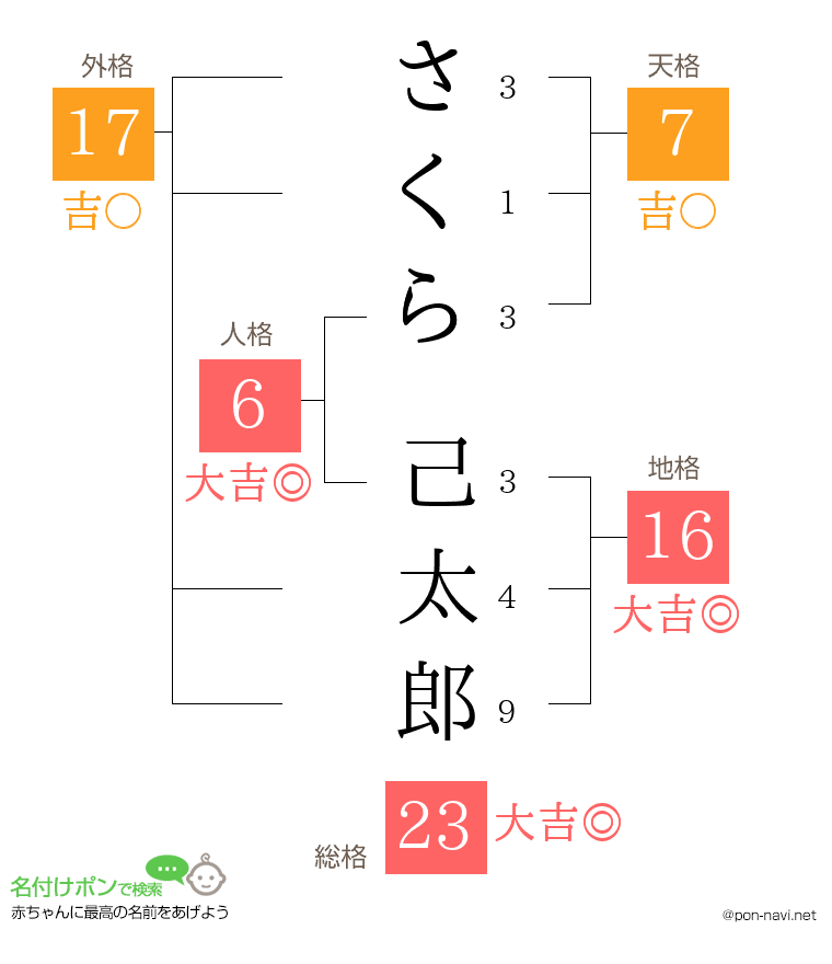 さくら 己太郎さんの姓名判断結果