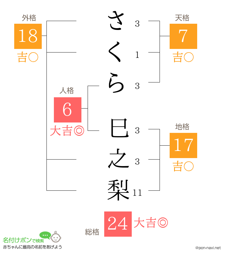さくら 巳之梨さんの姓名判断結果