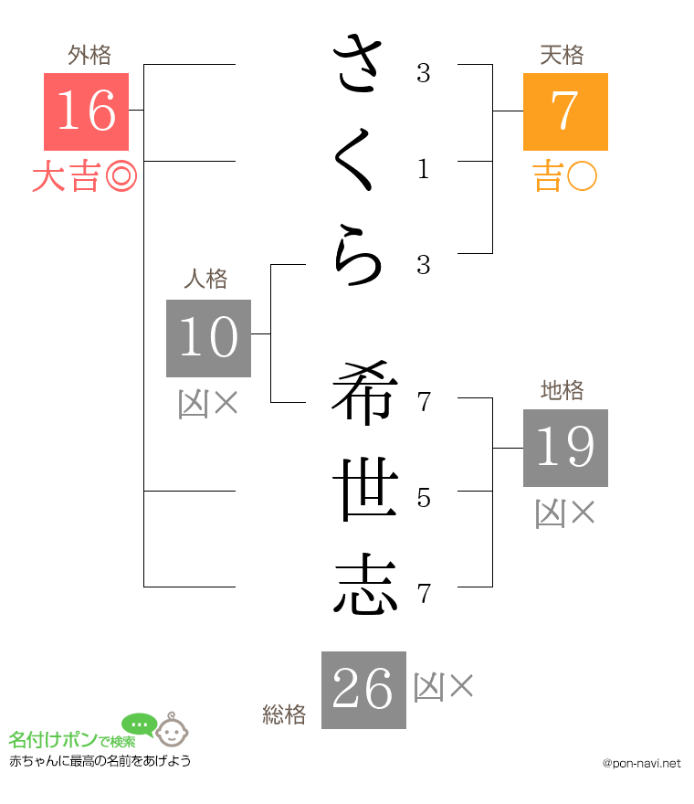 さくら 希世志さんの姓名判断結果
