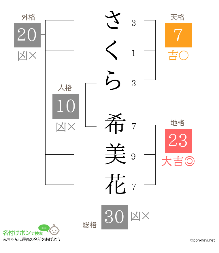 さくら 希美花さんの姓名判断結果