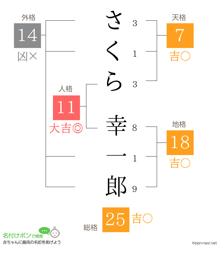 さくら 幸一郎さんの姓名判断結果