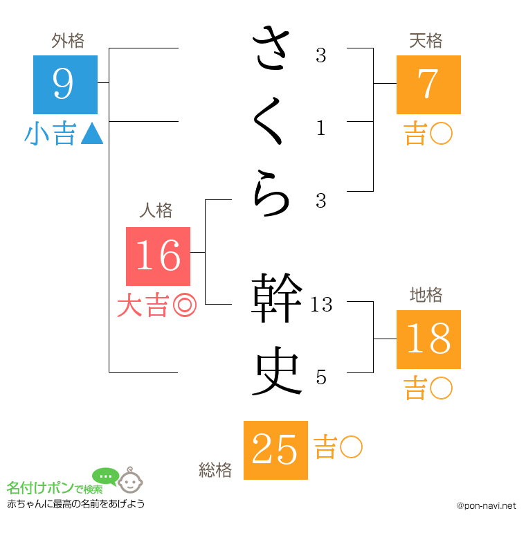 さくら 幹史さんの姓名判断結果