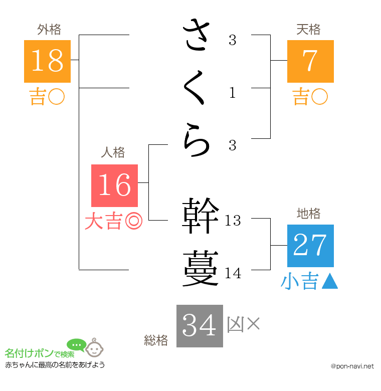 さくら 幹蔓さんの姓名判断結果