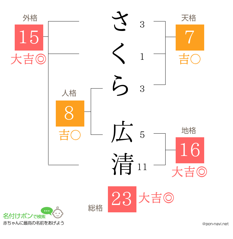 さくら 広清さんの姓名判断結果