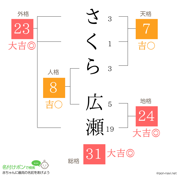 さくら 広瀬さんの姓名判断結果