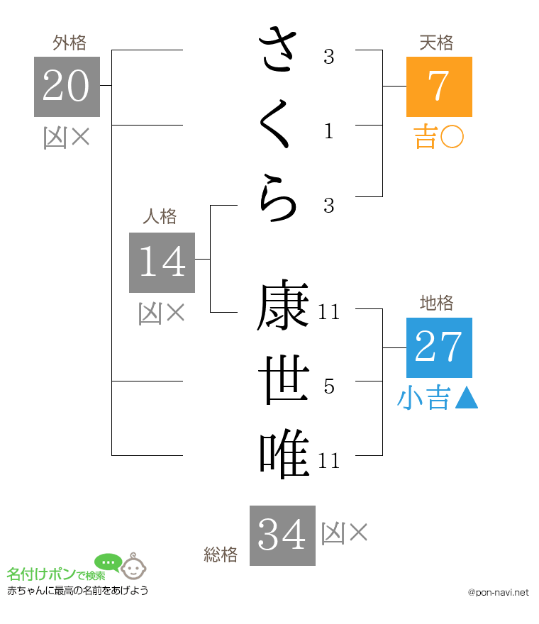 さくら 康世唯さんの姓名判断結果