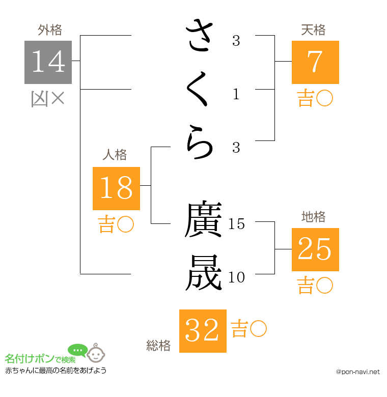 さくら 廣晟さんの姓名判断結果