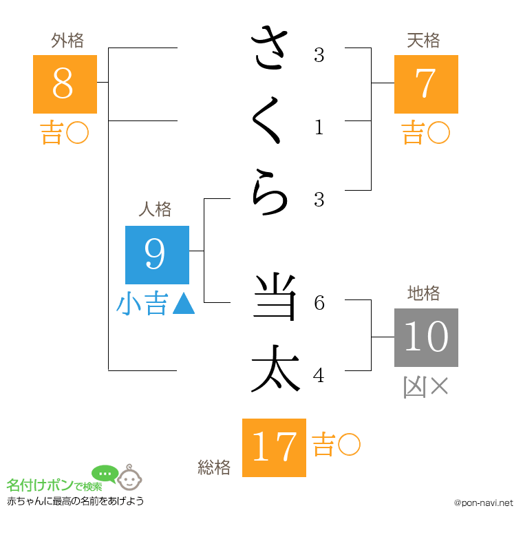 さくら 当太さんの姓名判断結果