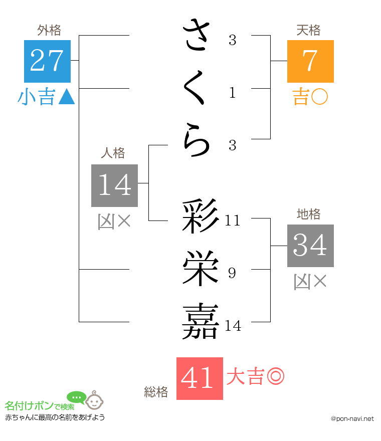さくら 彩栄嘉さんの姓名判断結果