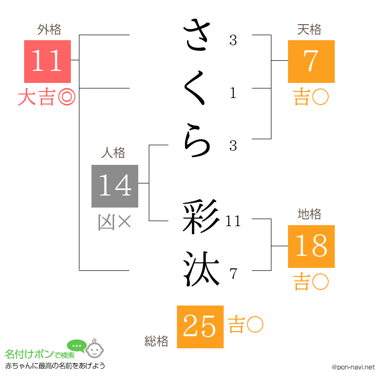 さくら 彩汰さんの姓名判断結果