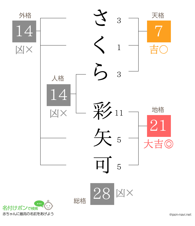 さくら 彩矢可さんの姓名判断結果