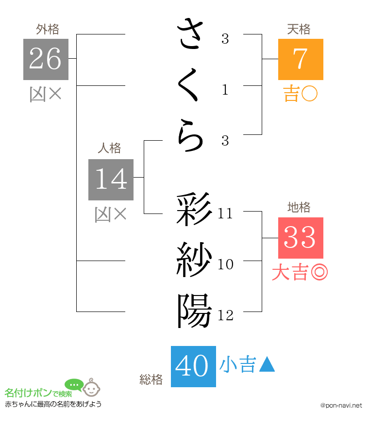 さくら 彩紗陽さんの姓名判断結果
