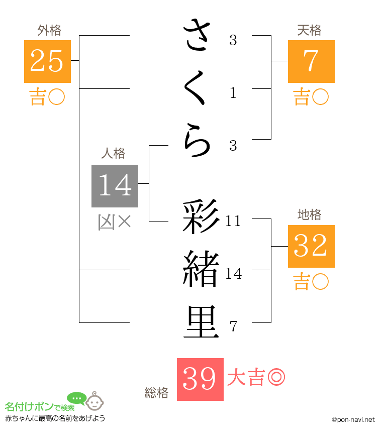 さくら 彩緒里さんの姓名判断結果